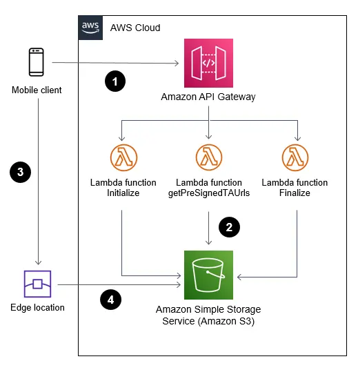 Uploading large objects to Amazon S3 using multipart upload and transfer acceleration