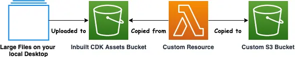 S3 Large Deployments in CDK using Assets Bucket and Custom Resource