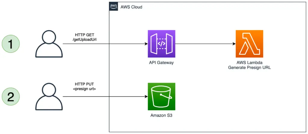 Patterns for building an API to upload files to Amazon S3