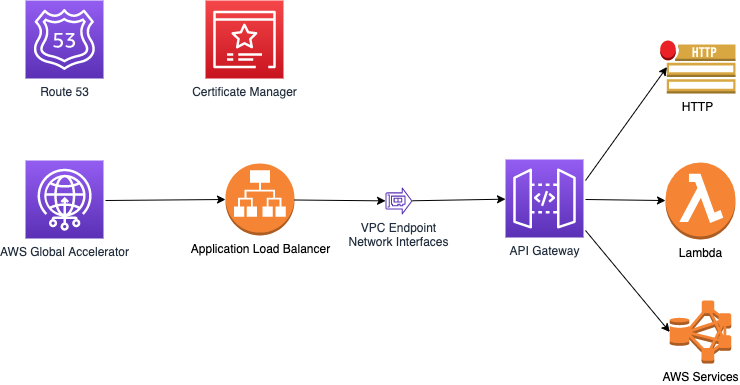 Diagram showing an architecture that consists of Global Accelerator to Application Load Balancer to VPC Endpoint Interfaces to API Gateway