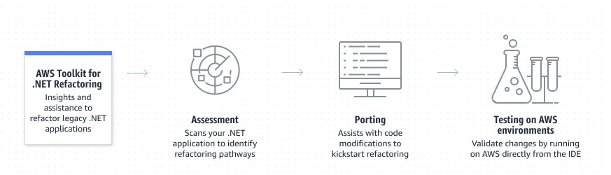 AWS Toolkit for .NET Refactoring