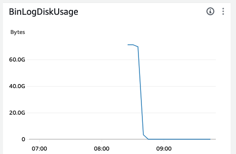 Image showing BinLogDiskUsage metric fall sharply from >60G to 0