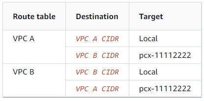 Example VPC Routing