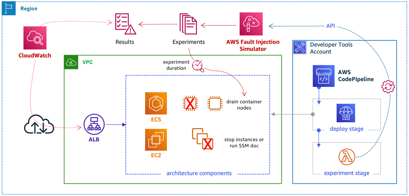 Blog: Chaos Testing with AWS Fault Injection Simulator and AWS CodePipeline