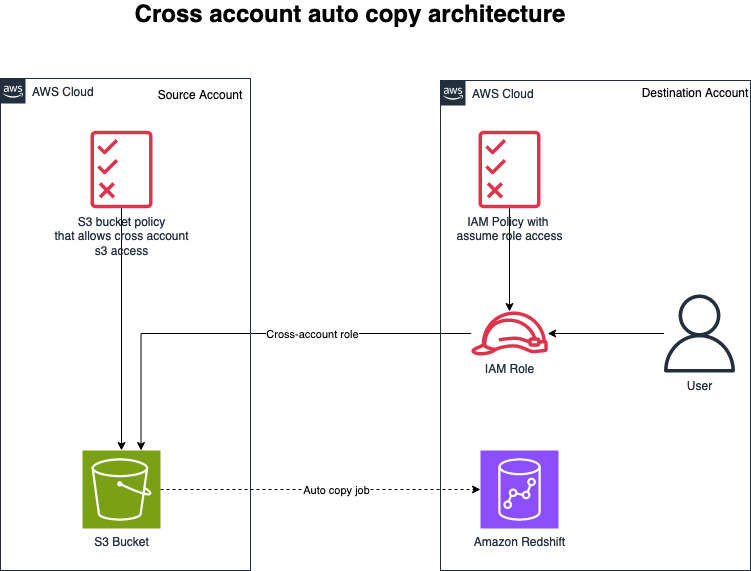 Cross Account Redshift Auto Copy Architecture