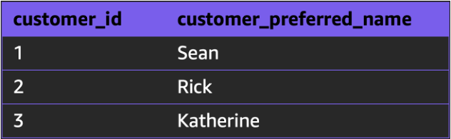 Structure of the fictitious customer table.