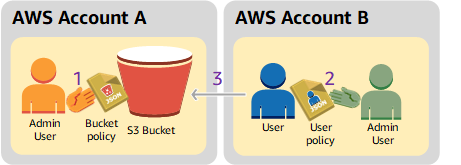 Provide cross-account access to objects in Amazon S3 buckets