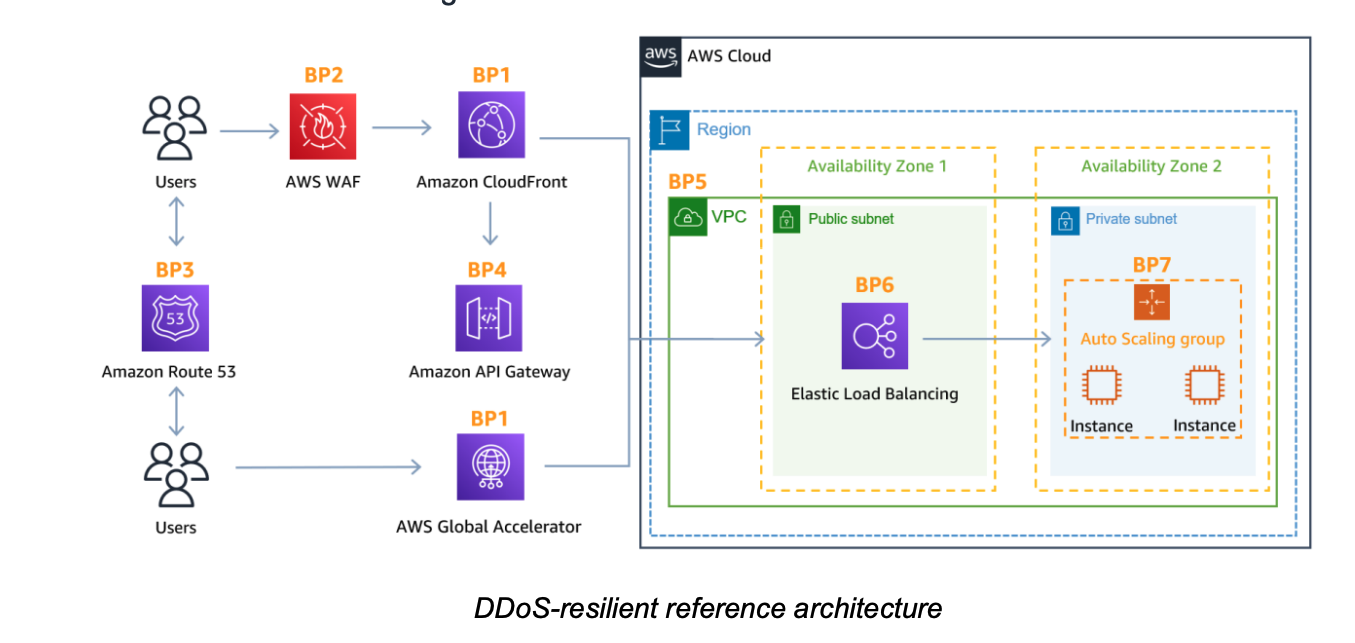 DDoS-resilient architecture