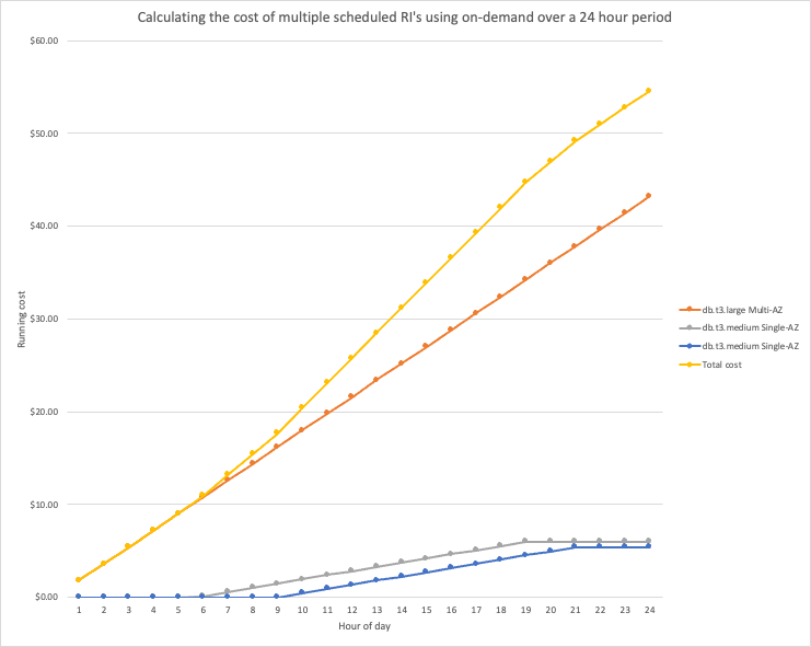 Cost profile of 3 RDS instances where scheduling is in use