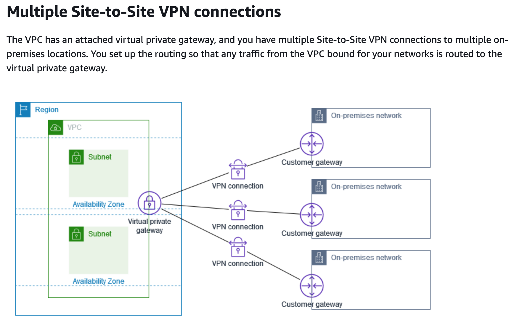 Multiple Site-to-Site VPN connections