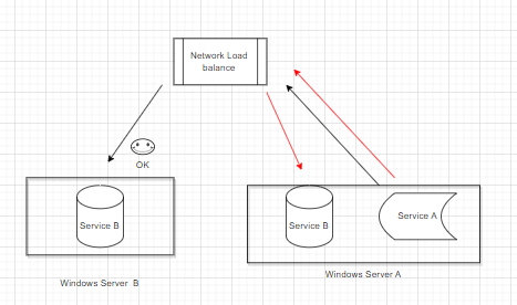 Guys, I have a question, is it possible to communicate an application via wss call from service A shown in red to service B using the destination as the load balance to reach the same server?
