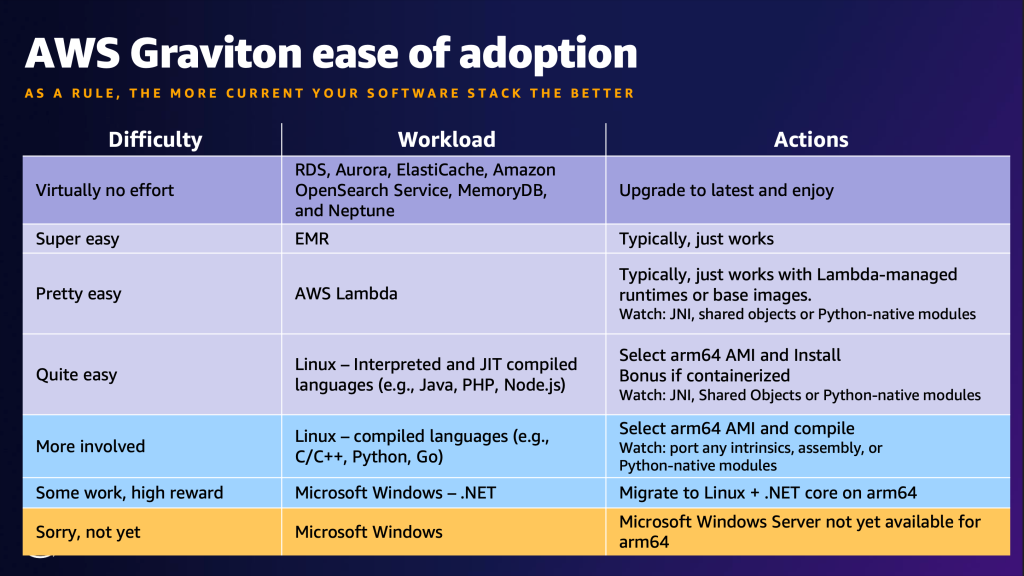 Figure 6. Chart that categorizes effort level of AWS Graviton adoption by workload