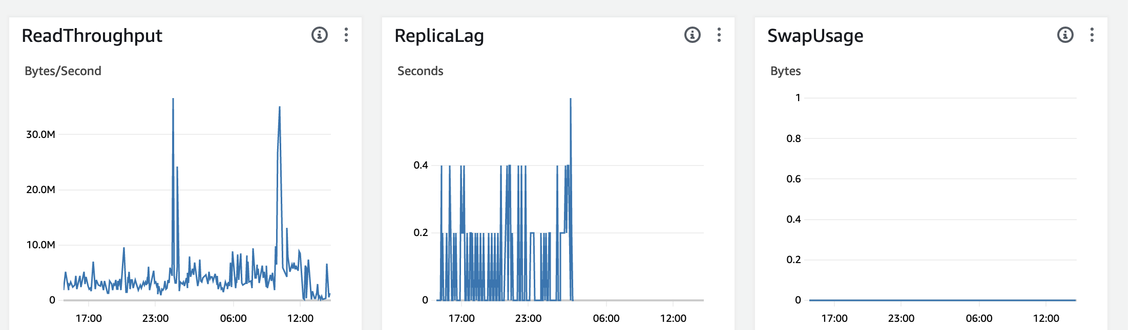 Image showing RDS monitoring console. ReplicaLag metric stops abruptly while other metrics continue to have data 