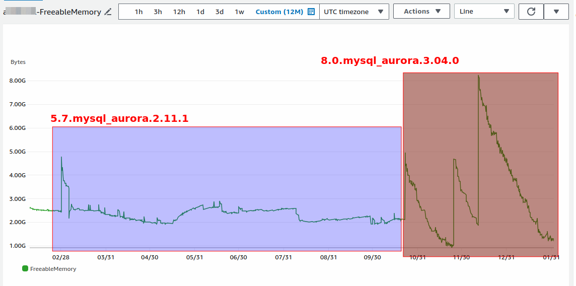 for more details you can see the current graph of aws aurora.