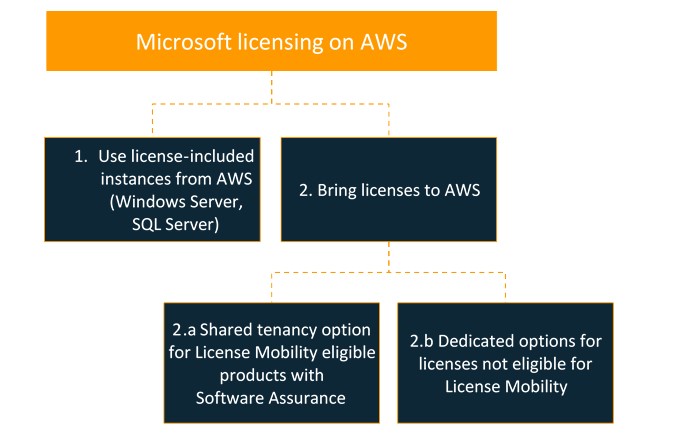 Microsoft Licensing on AWS