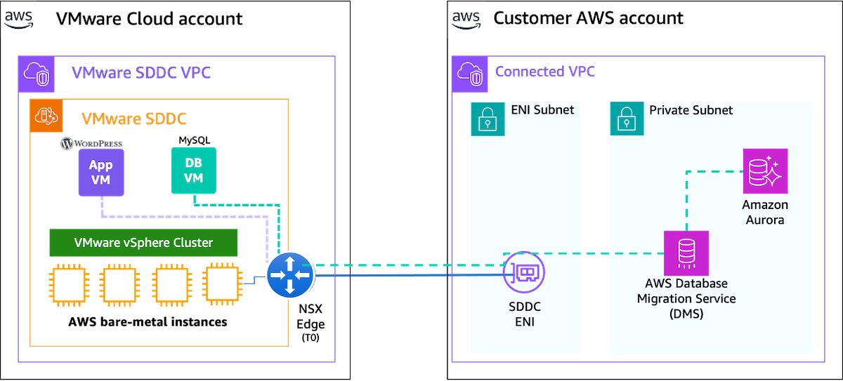 2. Architecture overview of migrating MySQL running on VMware Cloud on AWS environment to Amazon Aurora by using AWS DMS