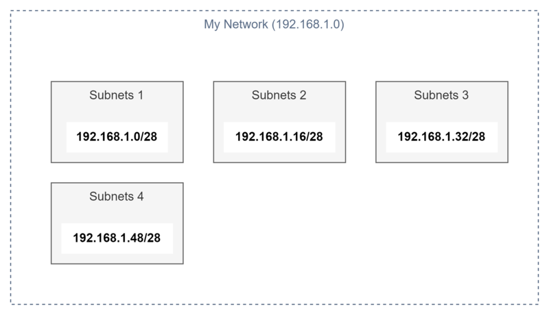 Subnets with a specific number of available addresses