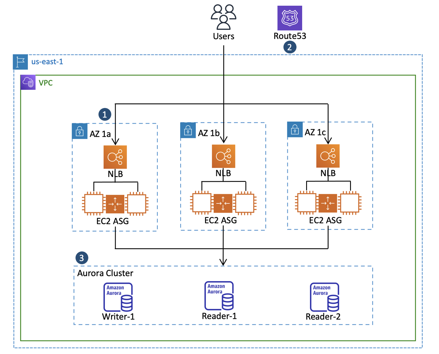 Blog: Building highly resilient applications using Amazon Route 53 Application Recovery Controller