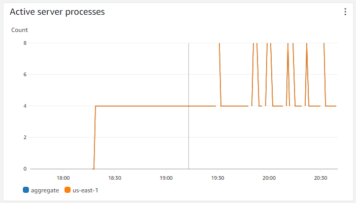 Active server processes metric