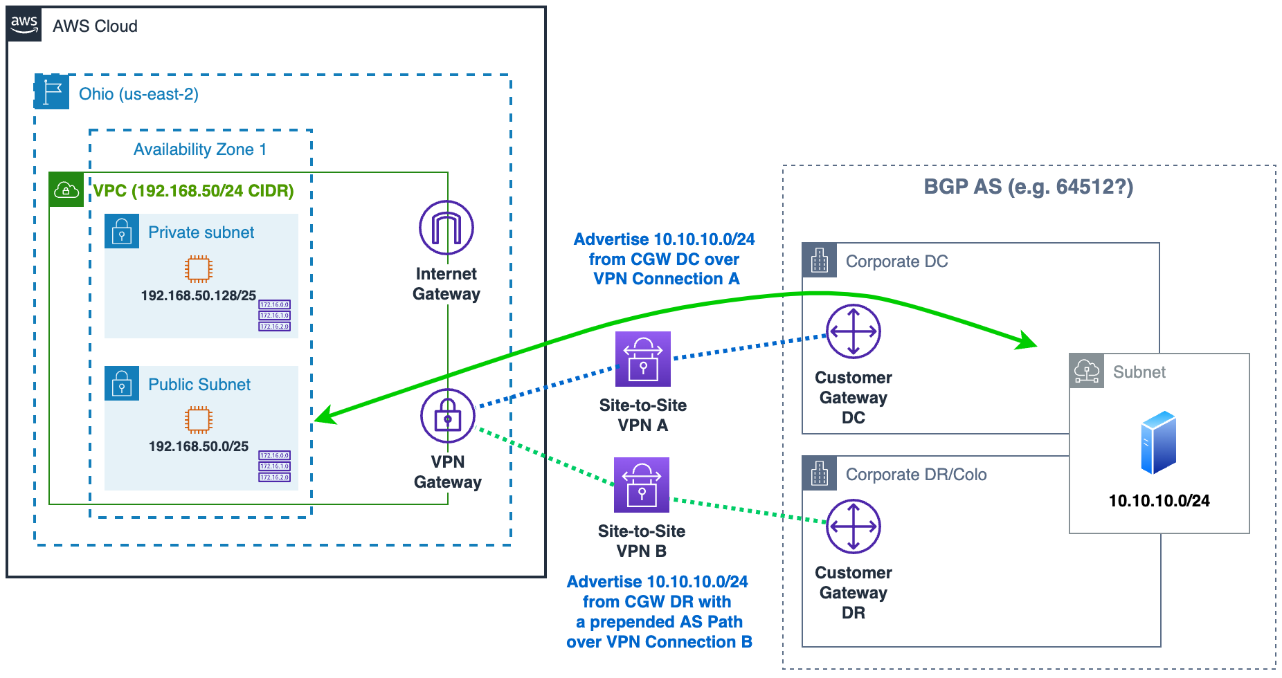 Using BGP AS Path prepending to influence route selection to the Customer