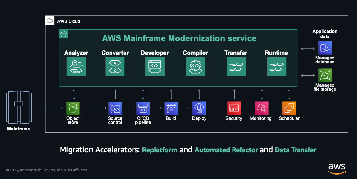 AWS Mainframe Modernization: Build well-architected mainframe applications on the AWS Cloud