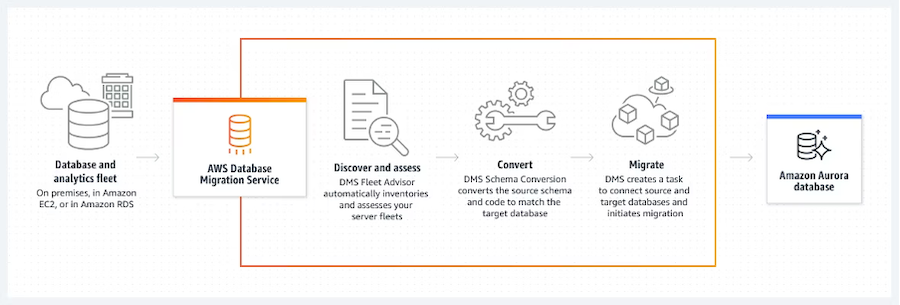 1. Overview of AWS Database Migration Service (AWS DMS)