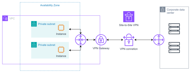 Site to Site Connection with VPN Connection images
