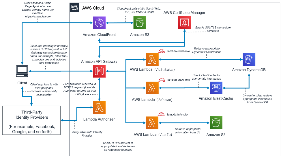 Single Page Application Sample Architecture