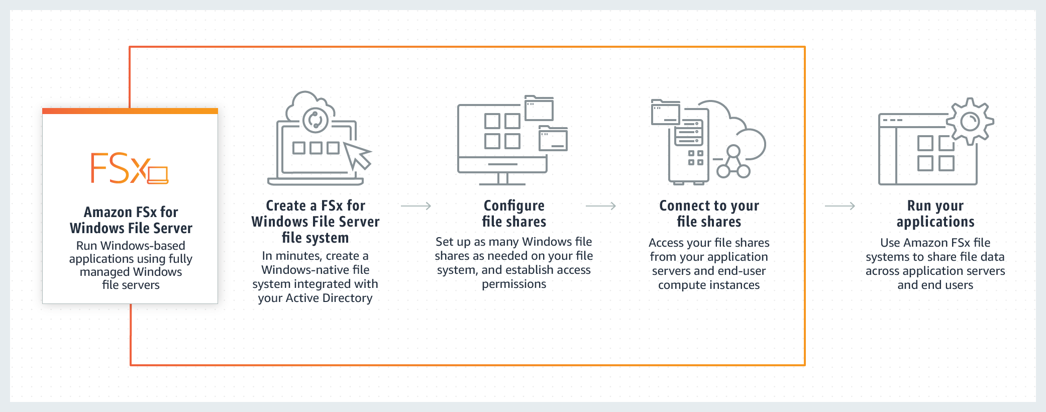 Use Amazon FSx for Windows File Server for file storage, accessible over SMB