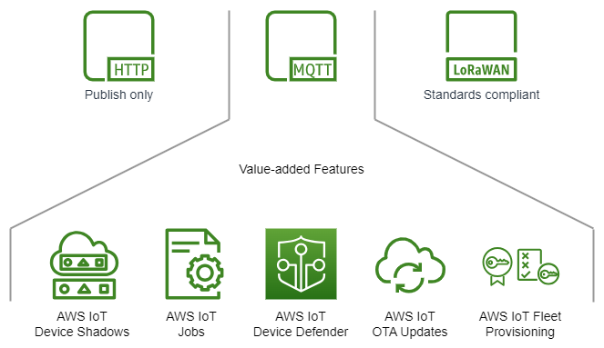 Figure 1: AWS IoT Core MQTT value-added features